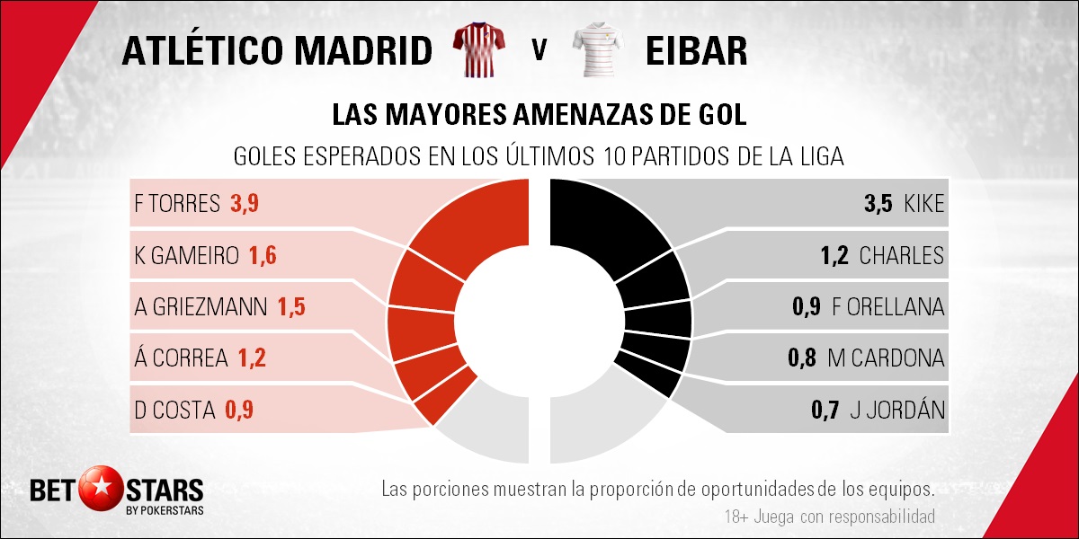 BetStars Atletico Madrid vs Eibar 05 Betstars, Atlético de Madrid vs SD Eibar, pronosticos deportivos, fútbol, Atlético de Madrid vs SD Eibar Los colchoneros necesitan taponar ya su hemorragia, Atlético de Madrid vs SD Eibar pronósticos apuestas, calendario liga bbva, partidos hoy, jornada de liga, partidos de fútbol hoy,